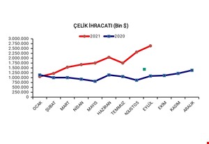 İlk Kez Zirvede Yer Aldı, İhracatın İtici Gücü Çelik Oldu